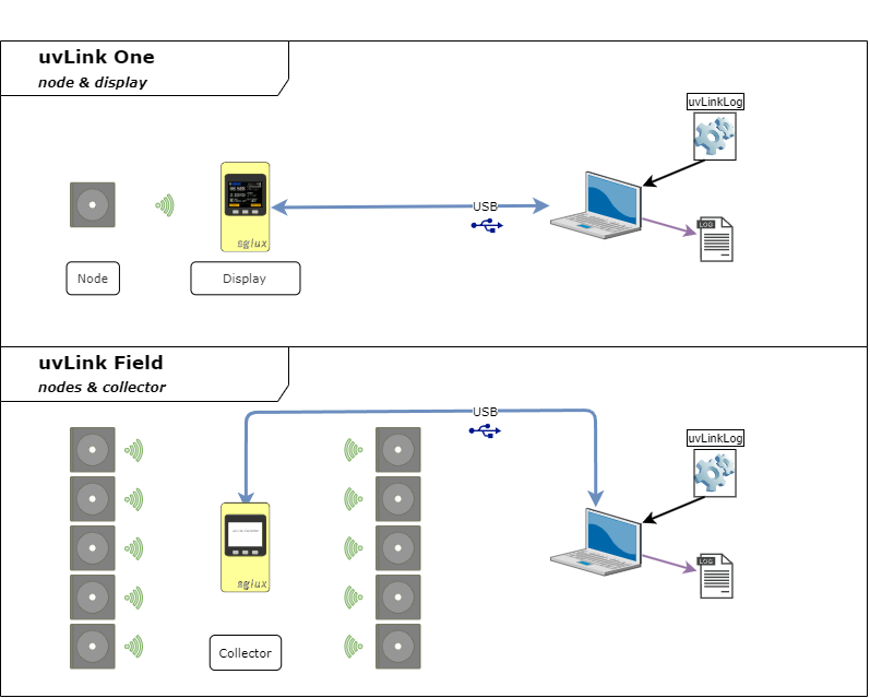 uvLink modes